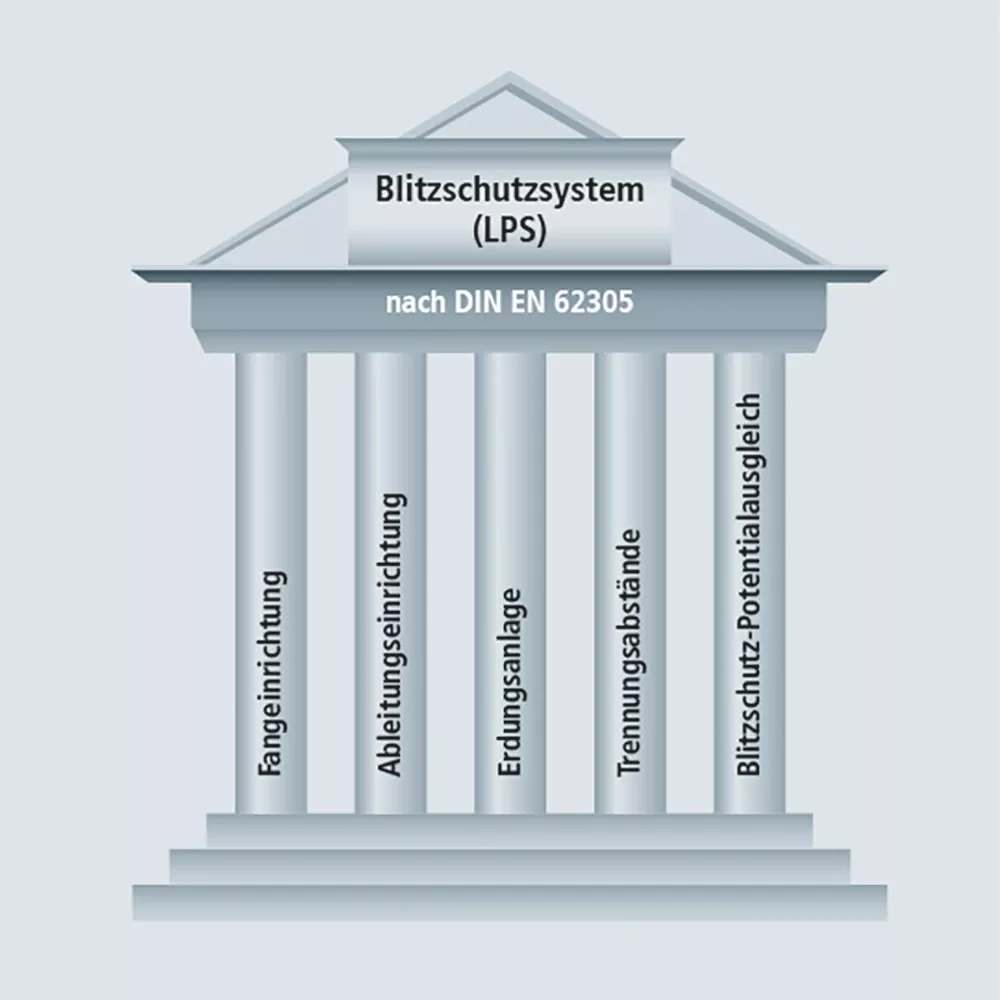 Diagram of a temple-style structure labeled “Blitzschutzsystem (LPS) nach DIN EN 62305” with five columns named in German.